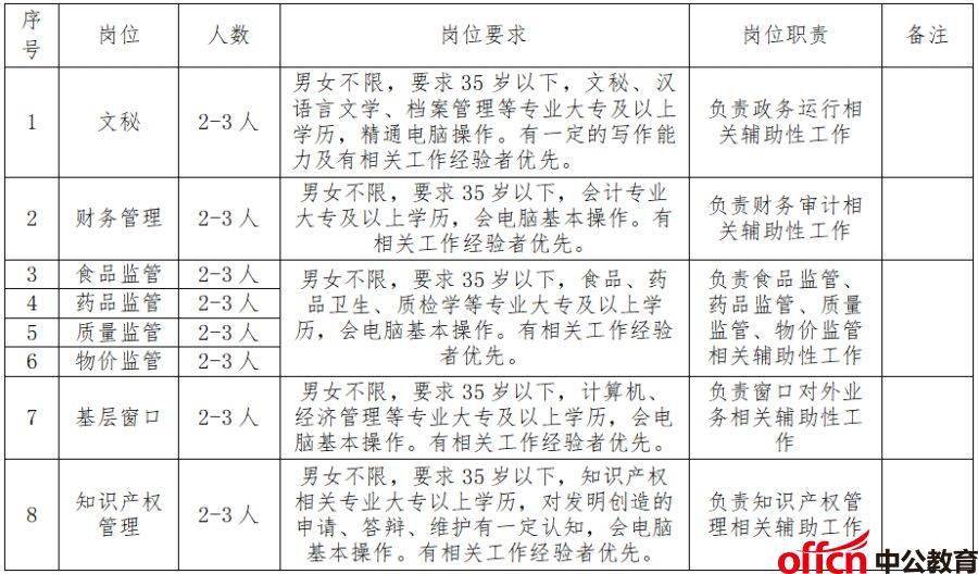 紫阳县市场监督管理局最新招聘公告解读