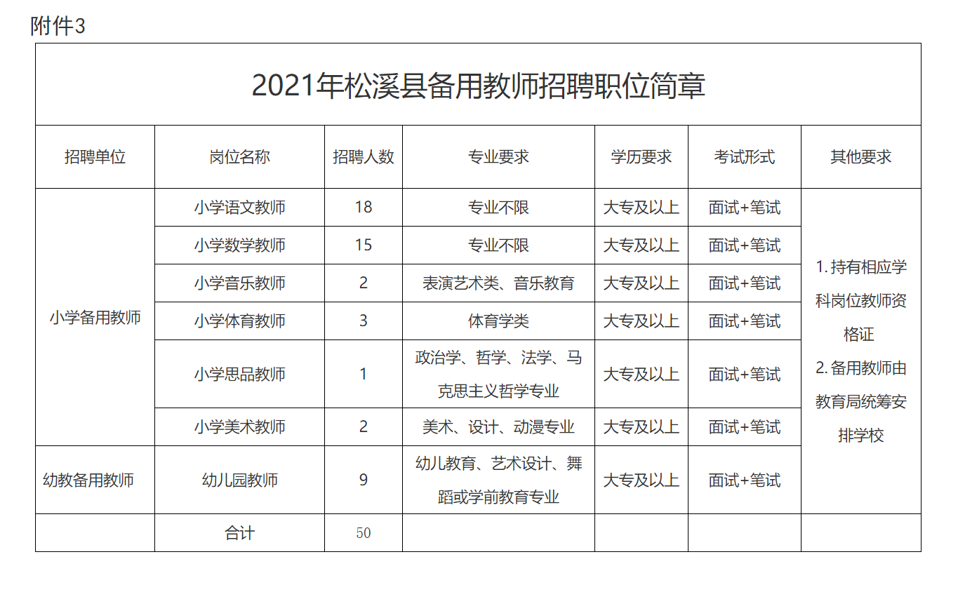 松溪县教育局最新招聘信息汇总