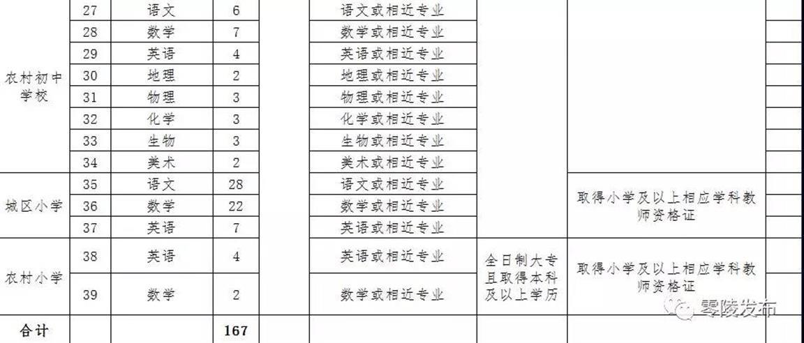 零陵区发展和改革局最新招聘概况概览