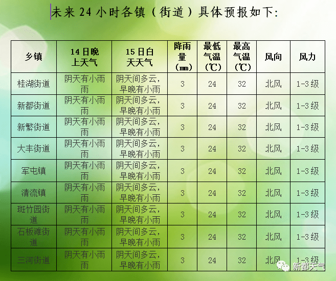 中长街道天气预报更新通知