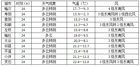 月里镇天气预报更新通知